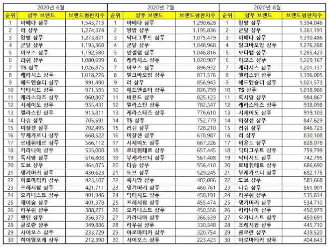 샴푸 브랜드평판 8월 빅데이터 분석 1위는 앙방 샴푸... 2위 쿤달 샴푸, 3위 아베다 샴푸 順