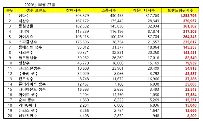 생수 브랜드평판 8월 빅데이터 분석 1위는 삼다수... 2위 백산수, 3위 동원샘물 順