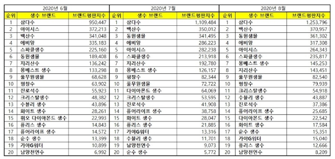 생수 브랜드평판 8월 빅데이터 분석 1위는 삼다수... 2위 백산수, 3위 동원샘물 順