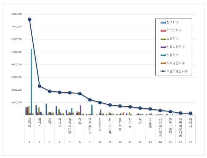 가정용품 상장기업 브랜드평판 8월 빅데이터분석 1위는 코웨이... 2위 위닉스, 3위 오텍 順