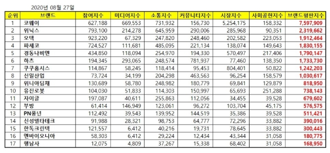 가정용품 상장기업 브랜드평판 8월 빅데이터분석 1위는 코웨이... 2위 위닉스, 3위 오텍 順