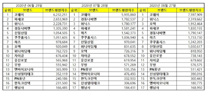 가정용품 상장기업 브랜드평판 8월 빅데이터분석 1위는 코웨이... 2위 위닉스, 3위 오텍 順