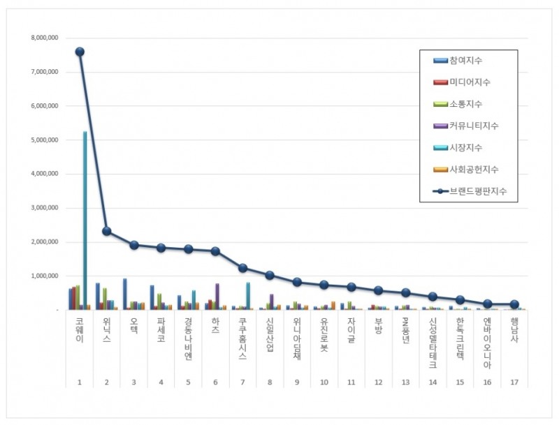 코웨이, 가정용품 상장기업 브랜드평판 8월 ...1위