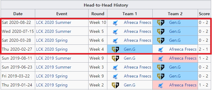 젠지 e스포츠와 아프리카 프릭스의 최근 2년간 상대 전적. 빨간 네모 안은 2020년 전적(자료=lol.gamepedia.com 발췌).
