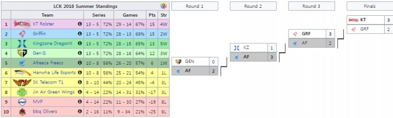 LCK 2018 서머 정규 시즌과 포스트 시즌 결과(자료=lol.gamepedia.com 발췌).