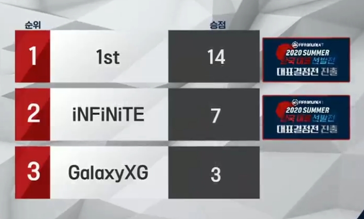 피파온라인4 2020 서머 EACC 한국 대표 선발전 결과(사진=아프리카TV 중계 화면 캡처).