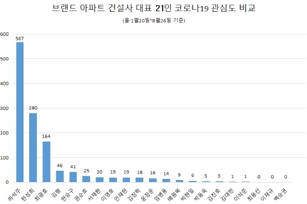 하석주 롯데건설 대표, 아파트 건설사 대표 중 '코로나19' 관심도 톱