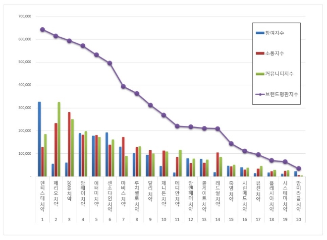 치약 브랜드평판 8월 빅데이터 분석 1위는 덴티스테 치약... 2위 페리오 치약, 3위 2080 치약 順