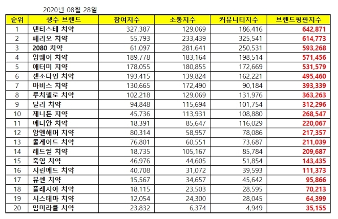 치약 브랜드평판 8월 빅데이터 분석 1위는 덴티스테 치약... 2위 페리오 치약, 3위 2080 치약 順