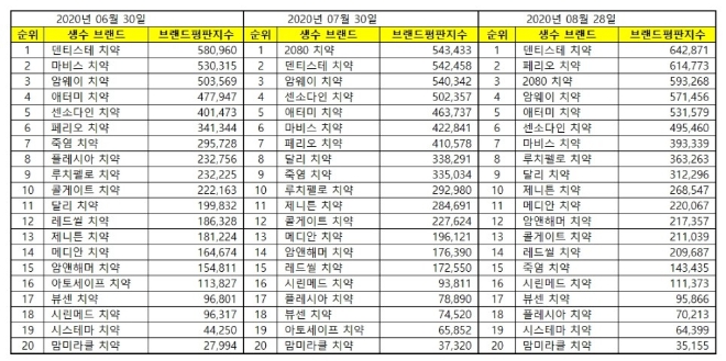 치약 브랜드평판 8월 빅데이터 분석 1위는 덴티스테 치약... 2위 페리오 치약, 3위 2080 치약 順