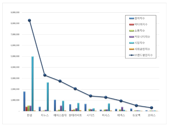 가구 상장기업 브랜드평판 8월 빅데이터 분석 1위는 한샘... 2위 지누스, 3위 에이스침대 順