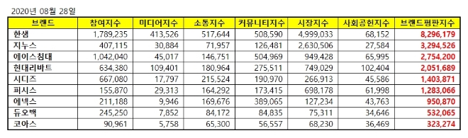가구 상장기업 브랜드평판 8월 빅데이터 분석 1위는 한샘... 2위 지누스, 3위 에이스침대 順