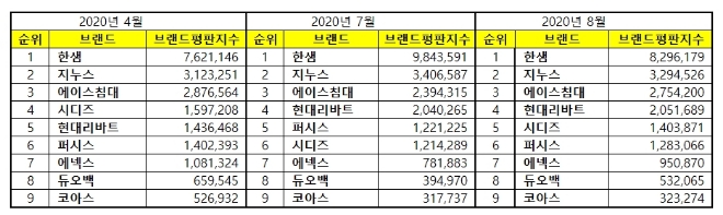 가구 상장기업 브랜드평판 8월 빅데이터 분석 1위는 한샘... 2위 지누스, 3위 에이스침대 順