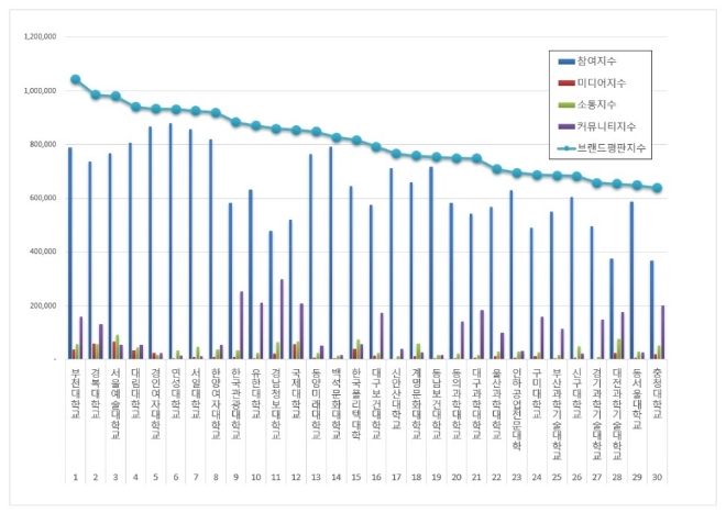 전문대학 브랜드평판 8월 빅데이터 분석 1위는 부천대학교.... 2위 경복대학교 順