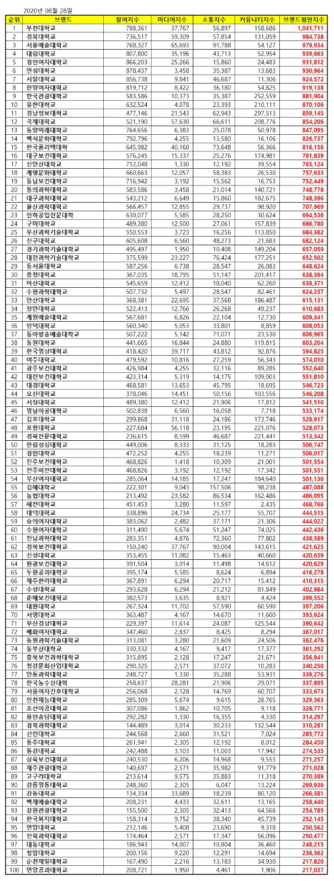 전문대학 브랜드평판 8월 빅데이터 분석 1위는 부천대학교.... 2위 경복대학교 順
