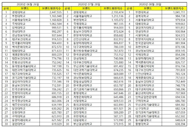전문대학 브랜드평판 8월 빅데이터 분석 1위는 부천대학교.... 2위 경복대학교 順