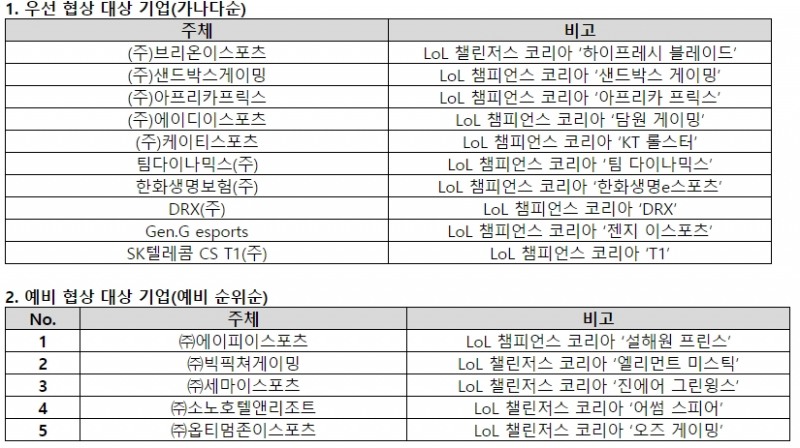 10개의 우선 협상 대상 기업과 5개의 예비 협상 대상 기업(자료=라이엇 게임즈 코리아 제공).