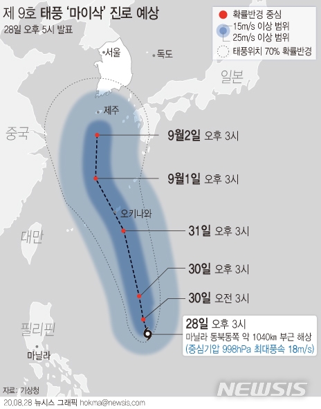 필리핀 인근에서 발생한 열대저압부가 28일 오후 제9호 태풍 '마이삭'(MAYSAK)으로 발달했다. 오후 3시기준 마닐라 인근 해상에서 서북서진 중이며, 내달 2일 이후 우리나라에 영향을 줄 것으로 관측된다.