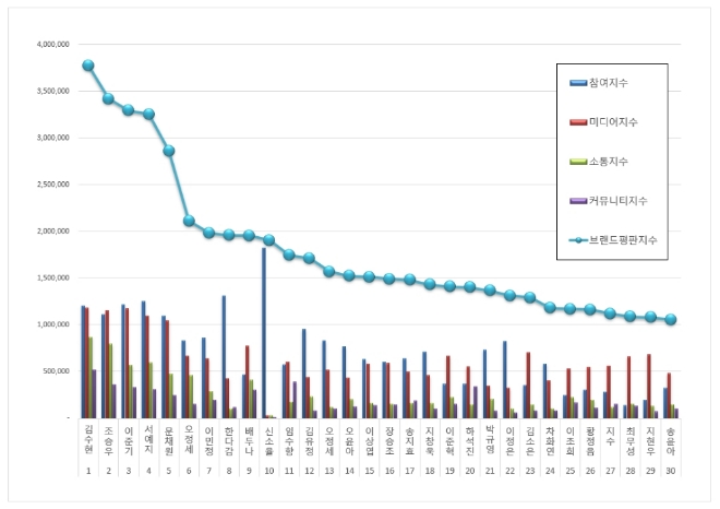 드라마배우 브랜드평판 8월 빅데이터 분석 1위는 김수현... 2위 조승우, 3위 이준기 順