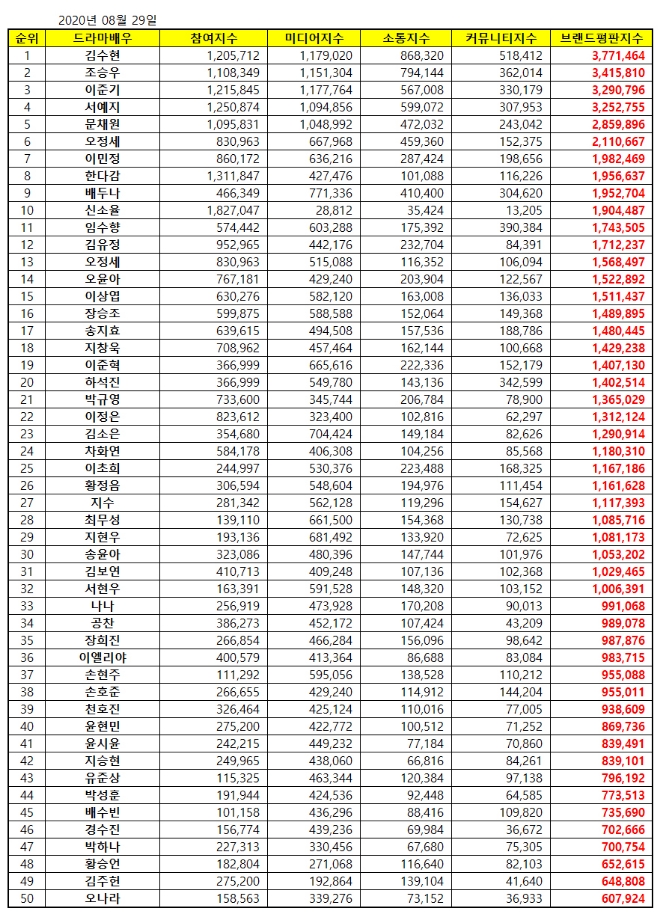 드라마배우 브랜드평판 8월 빅데이터 분석 1위는 김수현... 2위 조승우, 3위 이준기 順