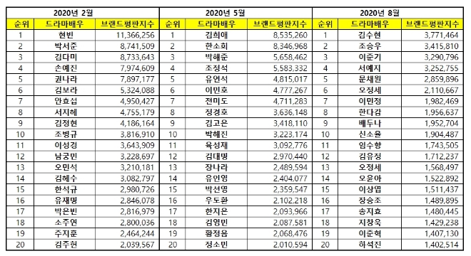 드라마배우 브랜드평판 8월 빅데이터 분석 1위는 김수현... 2위 조승우, 3위 이준기 順
