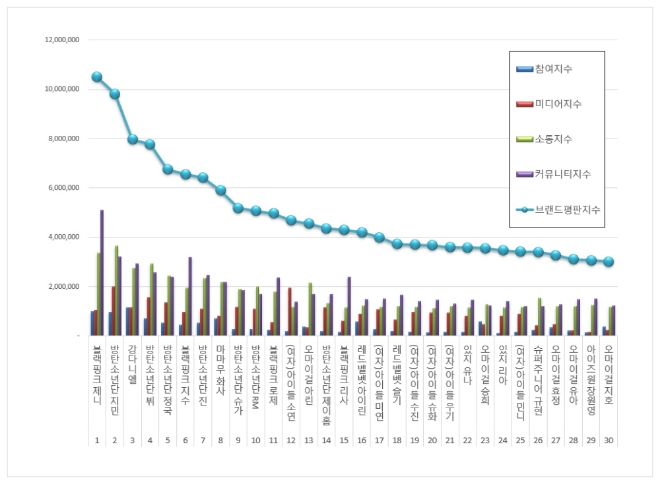 아이돌 개인 브랜드평판 8월 빅데이터 분석 1위는 블랙핑크 제니... 2위 방탄소년단 지민, 3위 강다니엘 順