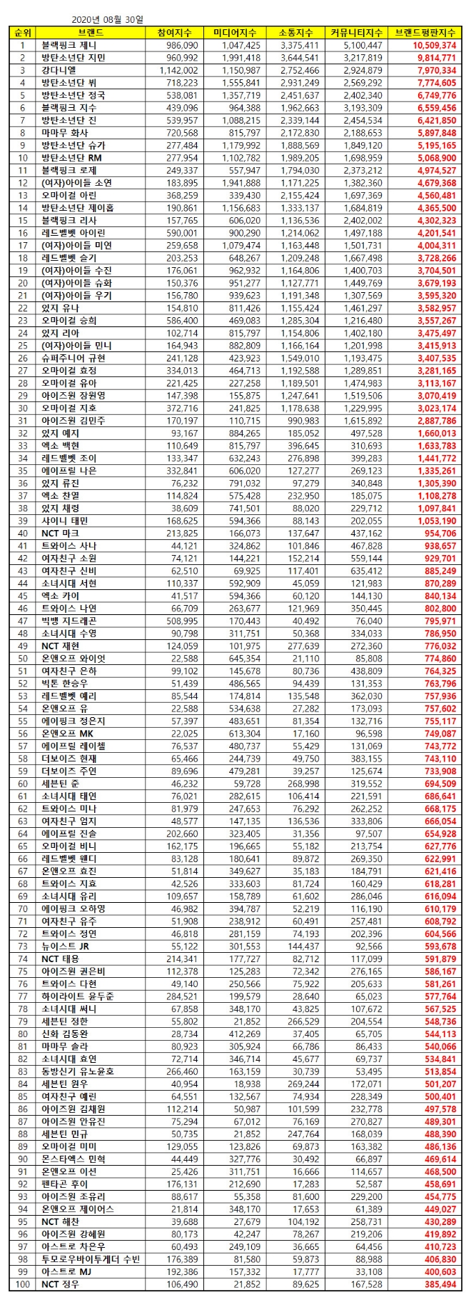 아이돌 개인 브랜드평판 8월 빅데이터 분석 1위는 블랙핑크 제니... 2위 방탄소년단 지민, 3위 강다니엘 順
