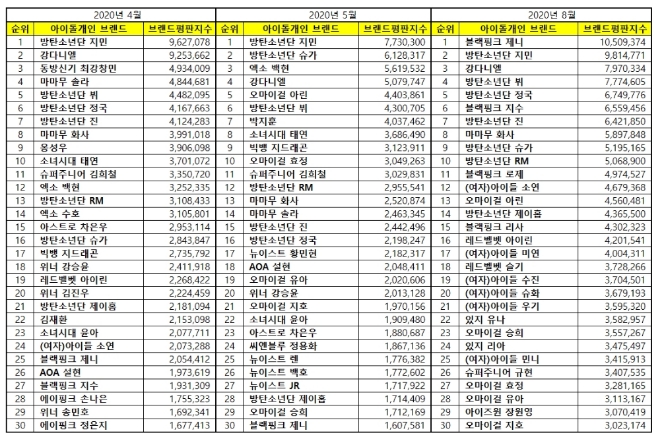 아이돌 개인 브랜드평판 8월 빅데이터 분석 1위는 블랙핑크 제니... 2위 방탄소년단 지민, 3위 강다니엘 順