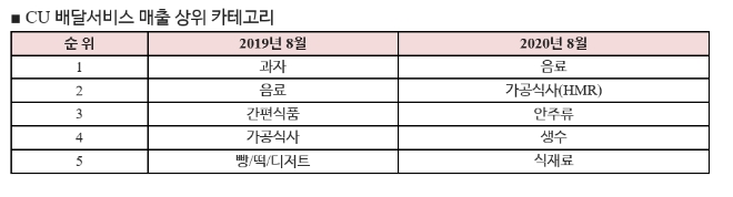 코로나 재확산에 CU 배달 서비스 한 달 만에 76.4% 신장