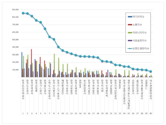 공기업 브랜드평판 8월 빅데이터 분석 1위는 한국토지주택공사... 2위 한국도로공사, 3위 한국전력공사 順