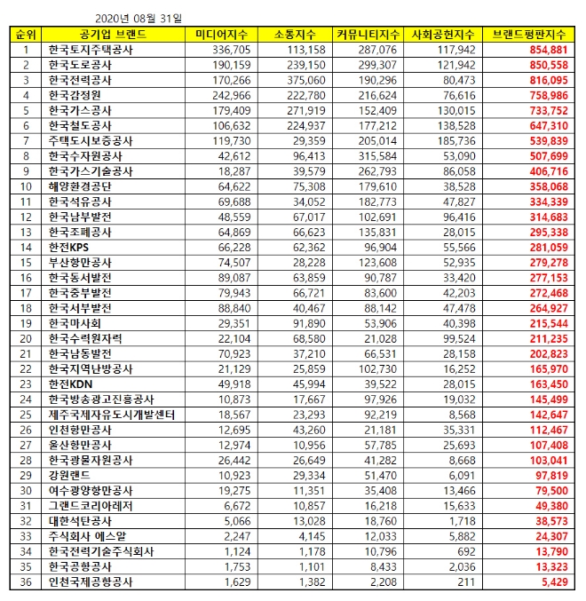 공기업 브랜드평판 8월 빅데이터 분석 1위는 한국토지주택공사... 2위 한국도로공사, 3위 한국전력공사 順