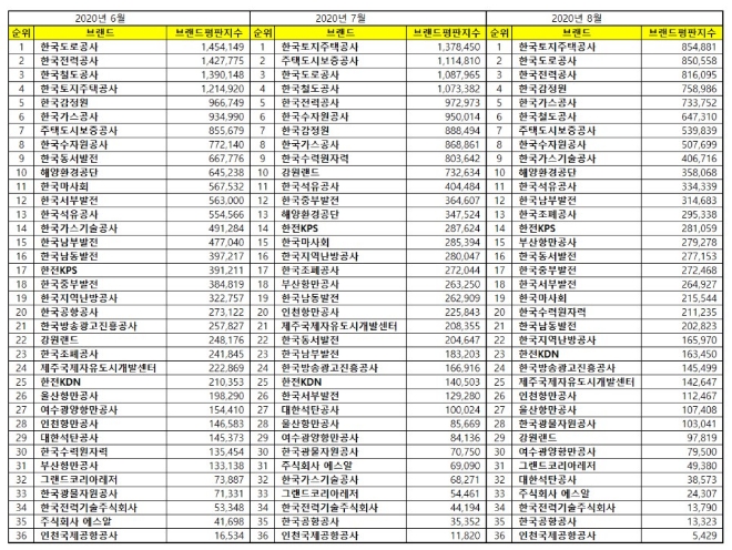 공기업 브랜드평판 8월 빅데이터 분석 1위는 한국토지주택공사... 2위 한국도로공사, 3위 한국전력공사 順