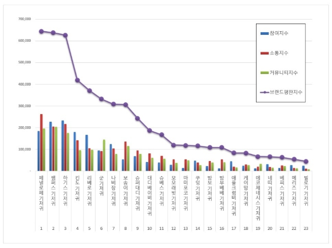 기저귀 브랜드평판 8월 빅데이터 분석 1위는 페넬로페 기저귀... 2위 팸퍼스 기저귀, 3위 하기스 기저귀 順