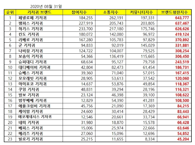 기저귀 브랜드평판 8월 빅데이터 분석 1위는 페넬로페 기저귀... 2위 팸퍼스 기저귀, 3위 하기스 기저귀 順