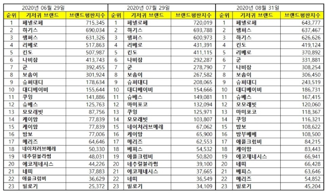 기저귀 브랜드평판 8월 빅데이터 분석 1위는 페넬로페 기저귀... 2위 팸퍼스 기저귀, 3위 하기스 기저귀 順