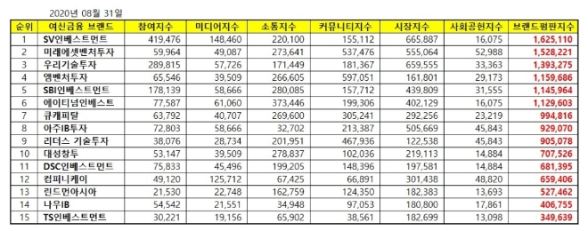 창업투자 상장기업 브랜드평판 8월 빅데이터 분석 1위는 SV인베스트먼트