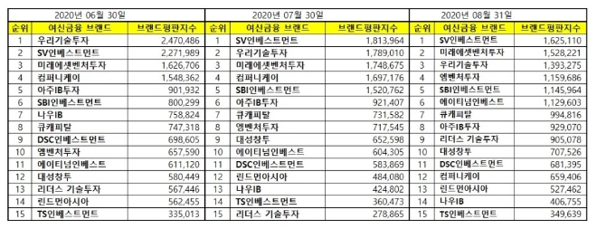 창업투자 상장기업 브랜드평판 8월 빅데이터 분석 1위는 SV인베스트먼트