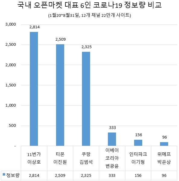 이상호 11번가 대표, 오픈마켓 중 코로나19 확산 방지 관심도 톱