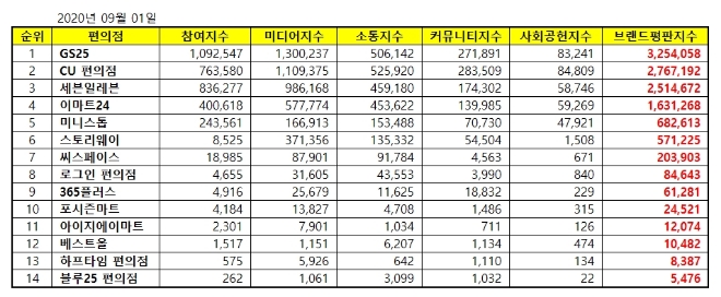 편의점 브랜드평판 9월 빅데이터 분석 1위는 GS25... 2위 CU편의점, 3위 세븐일레븐 順