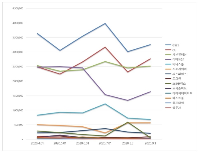 편의점 브랜드평판 9월 빅데이터 분석 1위는 GS25... 2위 CU편의점, 3위 세븐일레븐 順
