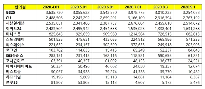 편의점 브랜드평판 9월 빅데이터 분석 1위는 GS25... 2위 CU편의점, 3위 세븐일레븐 順