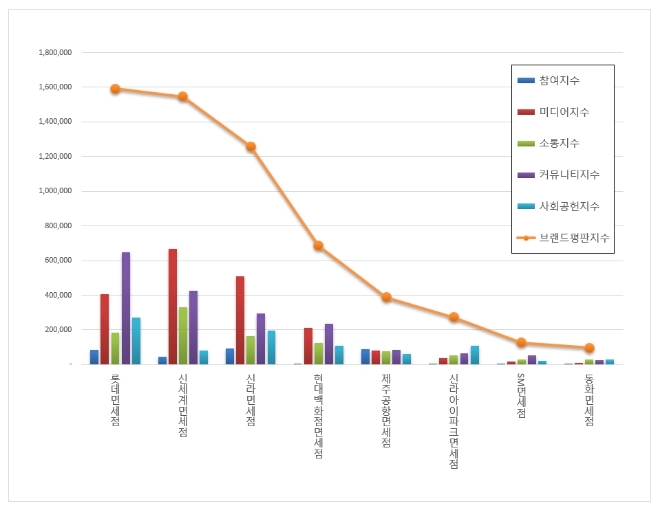 면세점 브랜드 2020년 9월 빅데이터 분석 1위는 롯데면세점... 2위 신세계면세점, 3위 신라면세점 順