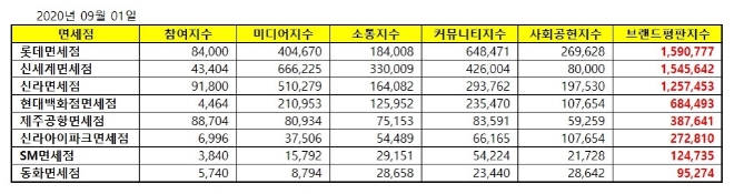 면세점 브랜드 2020년 9월 빅데이터 분석 1위는 롯데면세점... 2위 신세계면세점, 3위 신라면세점 順