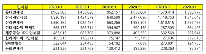 면세점 브랜드 2020년 9월 빅데이터 분석 1위는 롯데면세점... 2위 신세계면세점, 3위 신라면세점 順