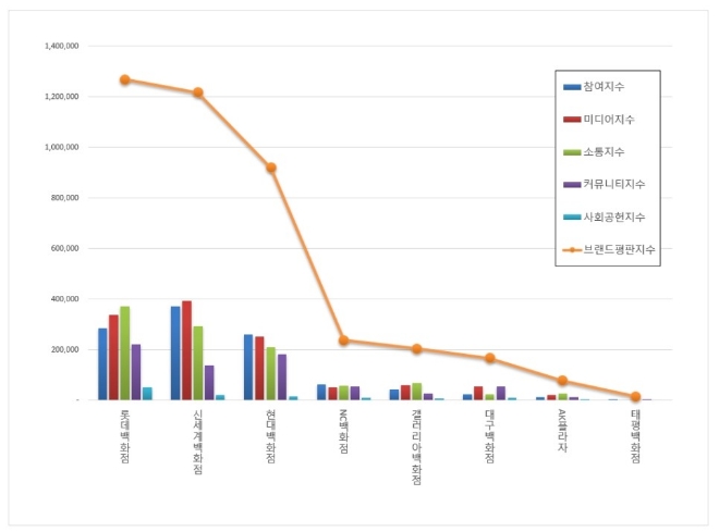 백화점 브랜드평판 9월 빅데이터 분석 1위는 롯데백화점... 2위 신세계백화점, 3위 현대백화점 順