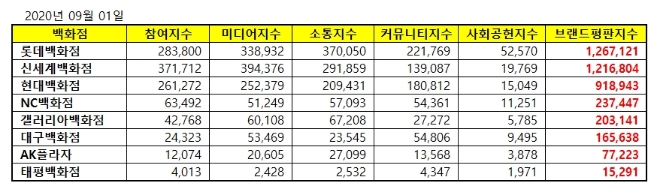 백화점 브랜드평판 9월 빅데이터 분석 1위는 롯데백화점... 2위 신세계백화점, 3위 현대백화점 順