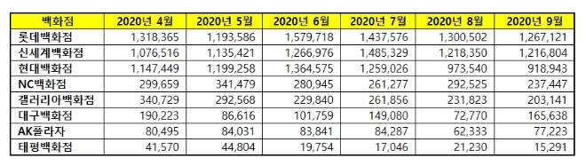 백화점 브랜드평판 9월 빅데이터 분석 1위는 롯데백화점... 2위 신세계백화점, 3위 현대백화점 順