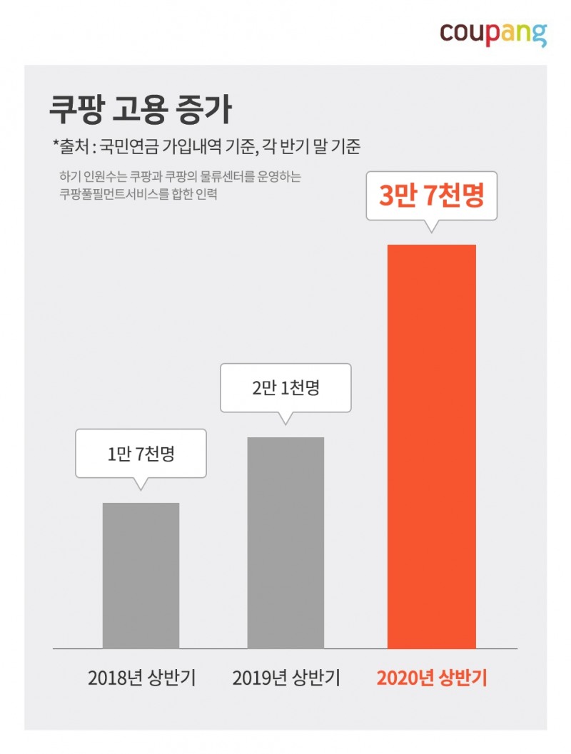 쿠팡, 500대기업사라진 일자리보다 많은 일자리 창출, 고용 빅4 급상승