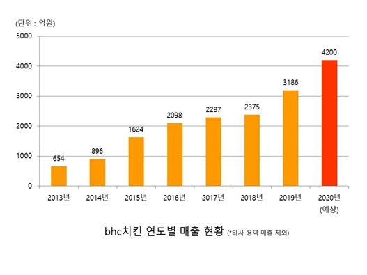 이미지 제공 = bhc치킨