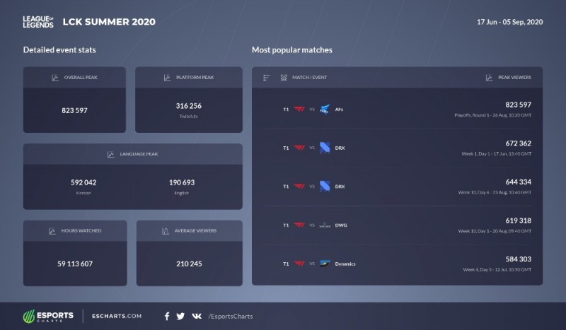 LCK 2020 서머에서 많은 시청자들을 끌어 모은 매치업 톱5(사진=e스포츠 차트 발췌).